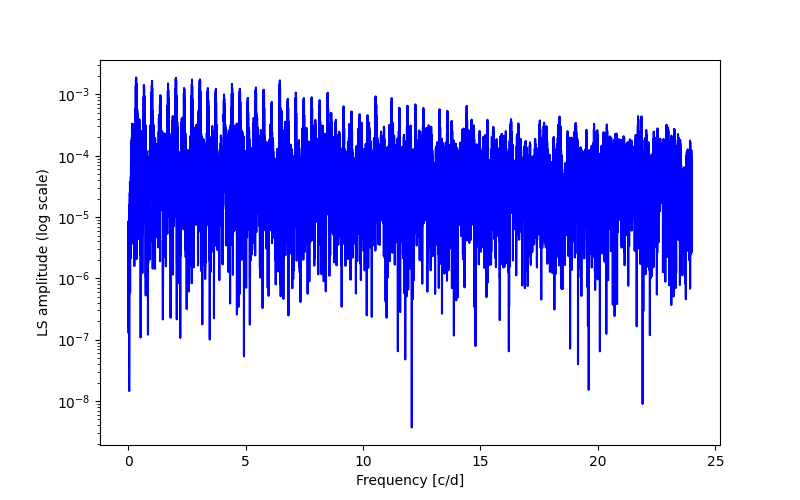 Spectral power density plot