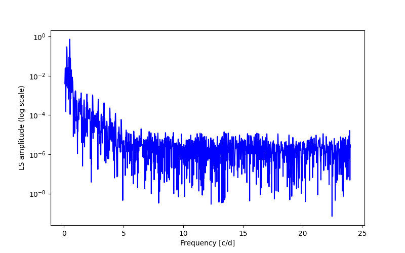 Spectral power density plot