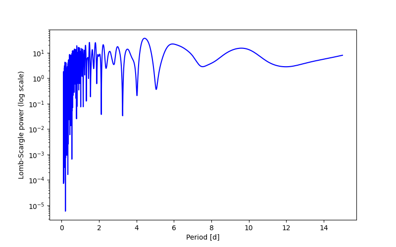 Spectral power density plot