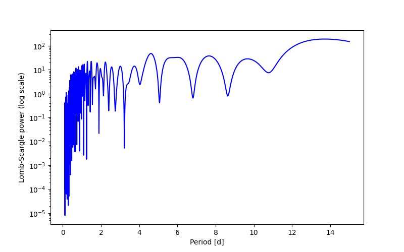 Spectral power density plot