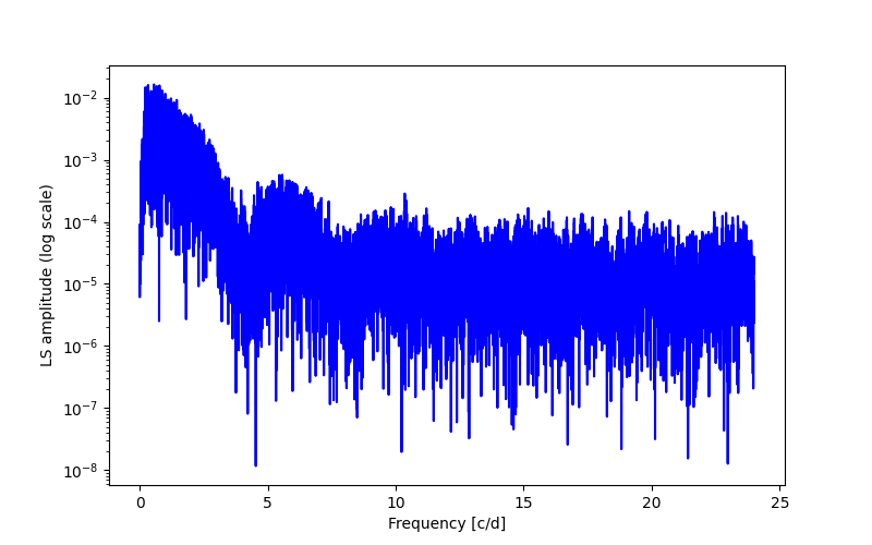 Spectral power density plot