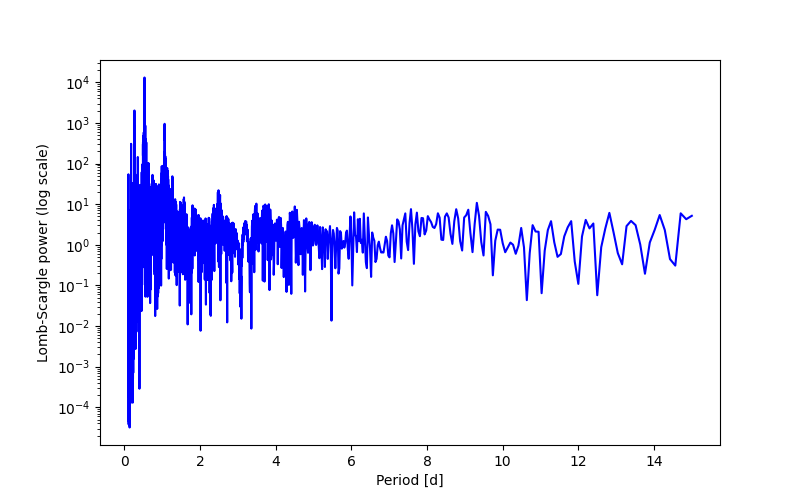 Spectral power density plot