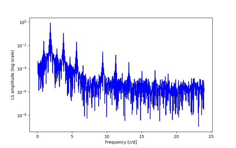 Spectral power density plot