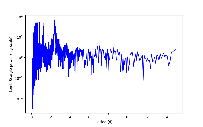 Spectral power density plot