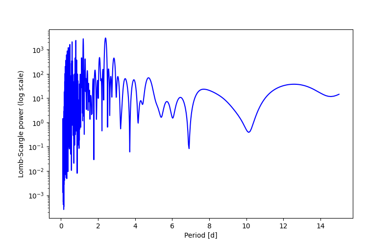 Spectral power density plot