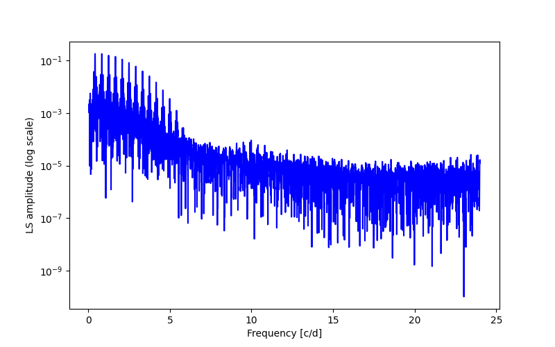 Spectral power density plot