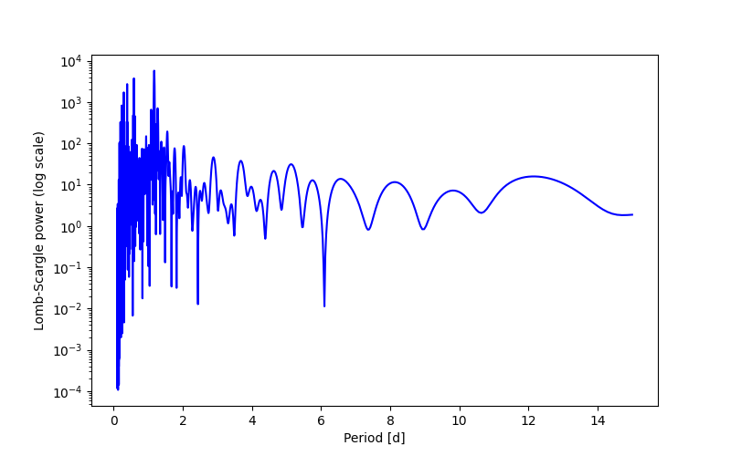 Spectral power density plot