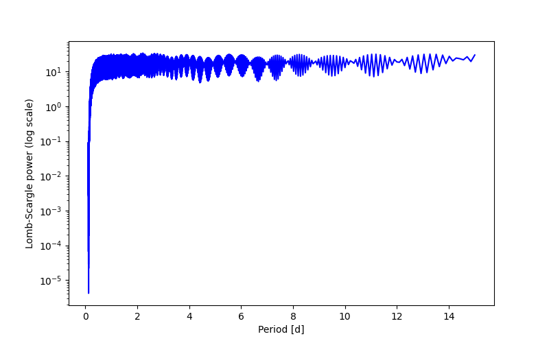 Spectral power density plot