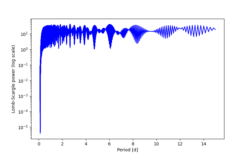 Spectral power density plot