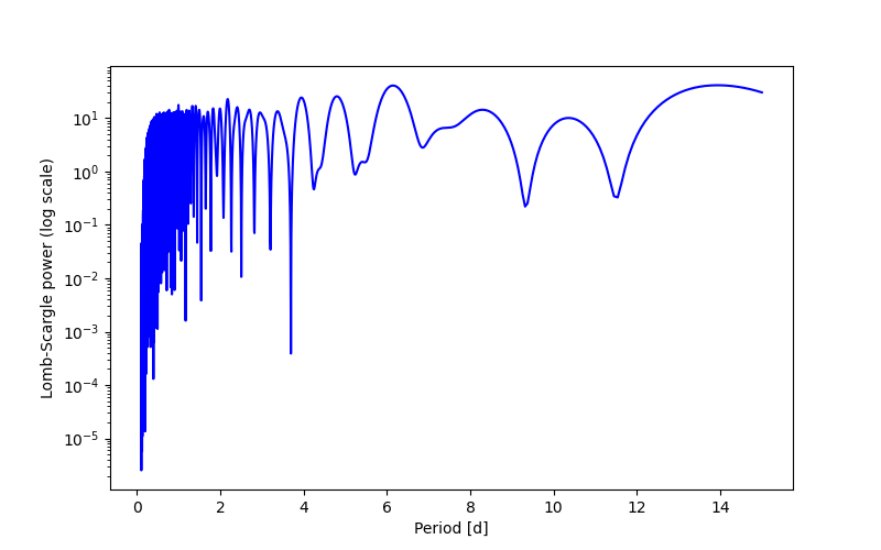 Spectral power density plot