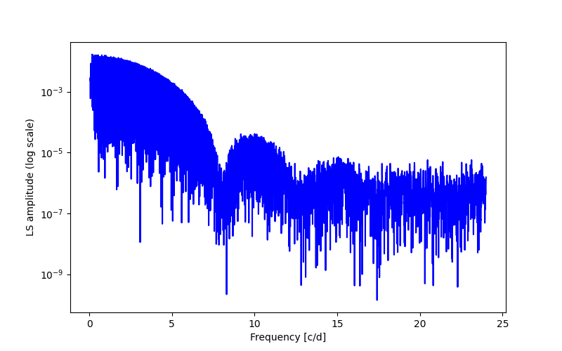 Spectral power density plot