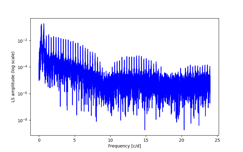 Spectral power density plot