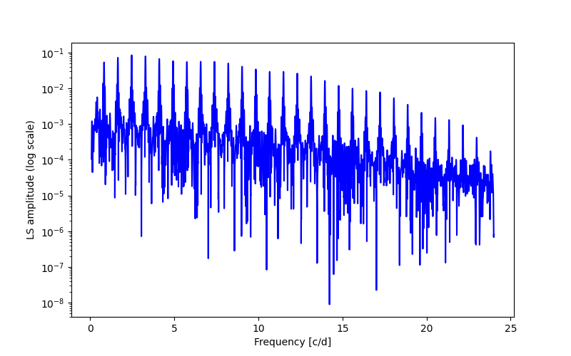 Spectral power density plot