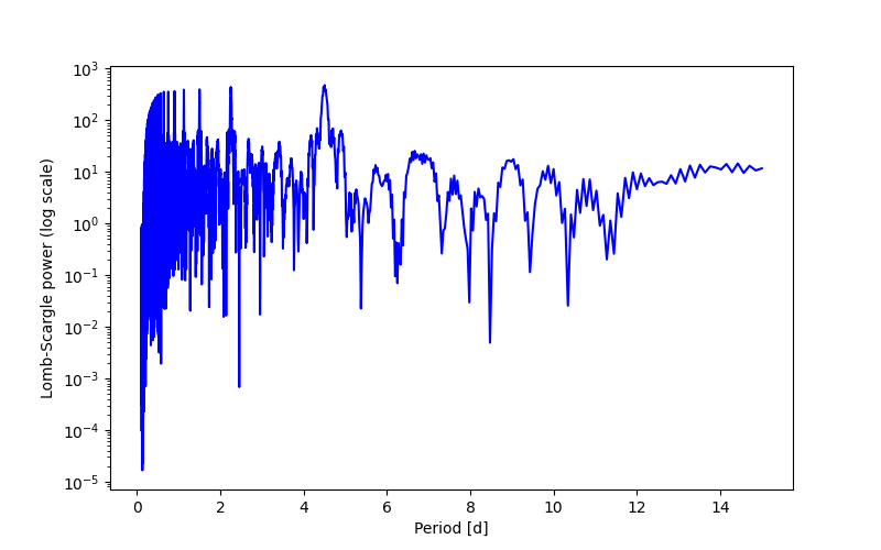 Spectral power density plot