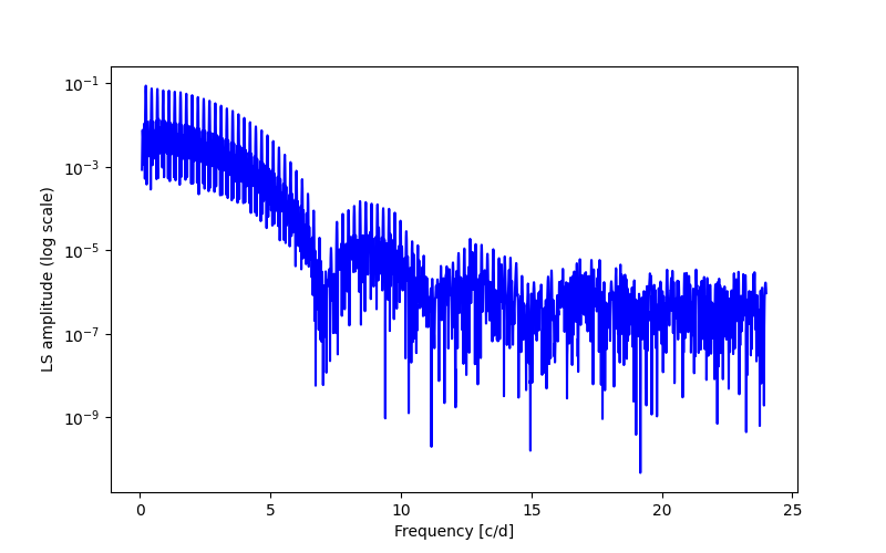 Spectral power density plot