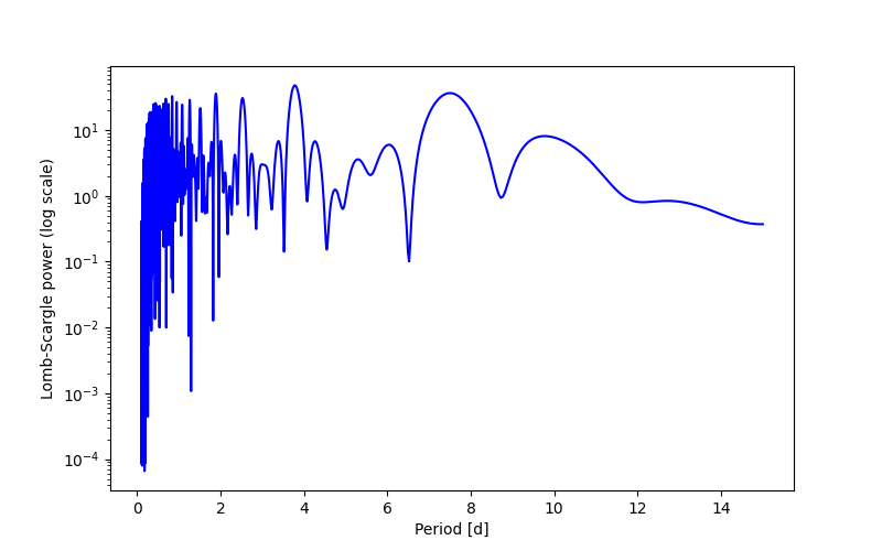 Spectral power density plot