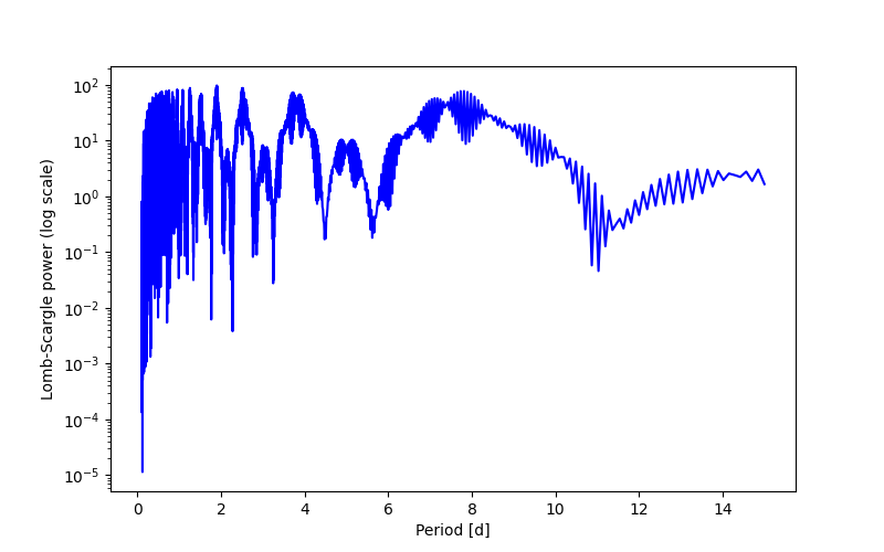 Spectral power density plot