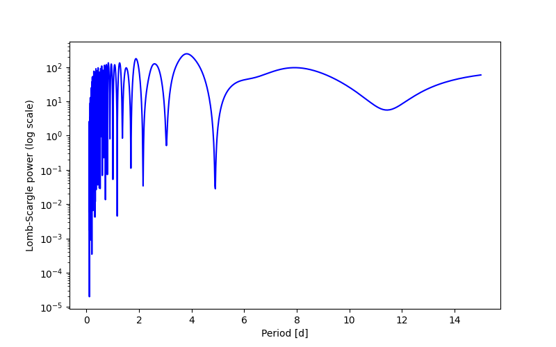 Spectral power density plot
