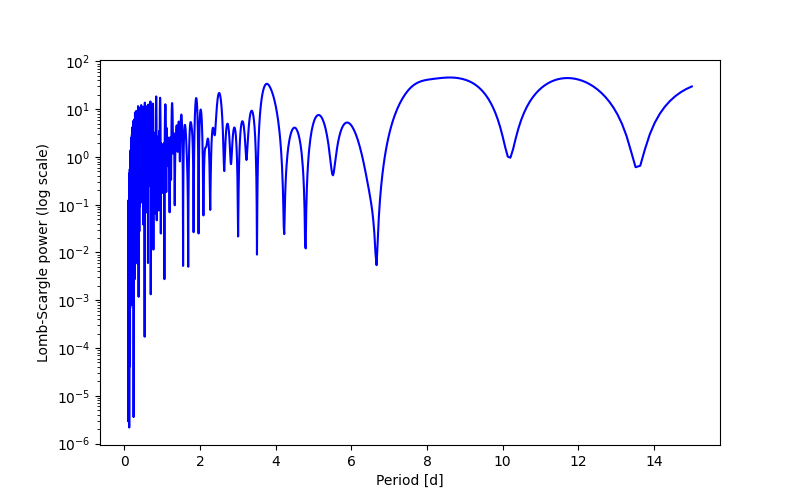 Spectral power density plot