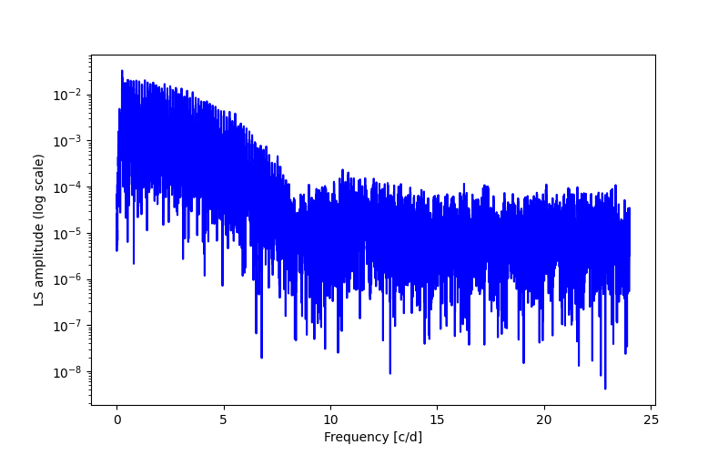 Spectral power density plot