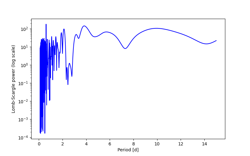 Spectral power density plot