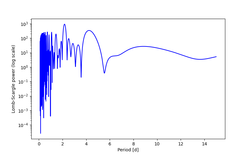 Spectral power density plot