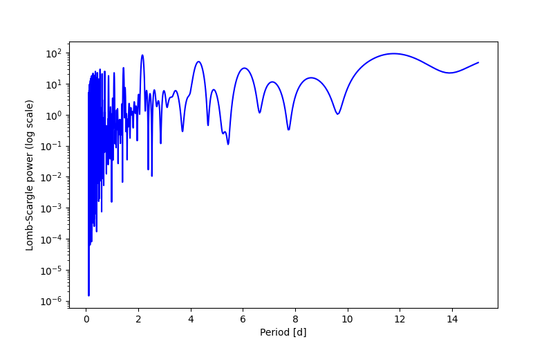 Spectral power density plot