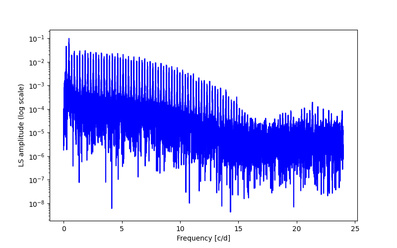 Spectral power density plot