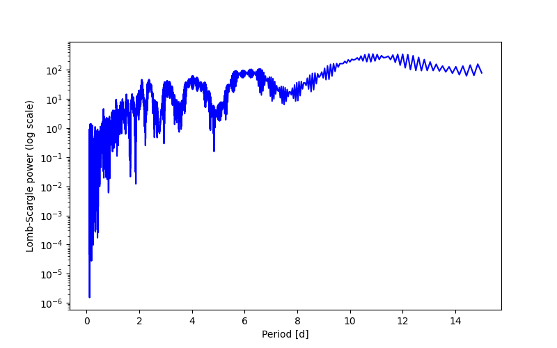 Spectral power density plot