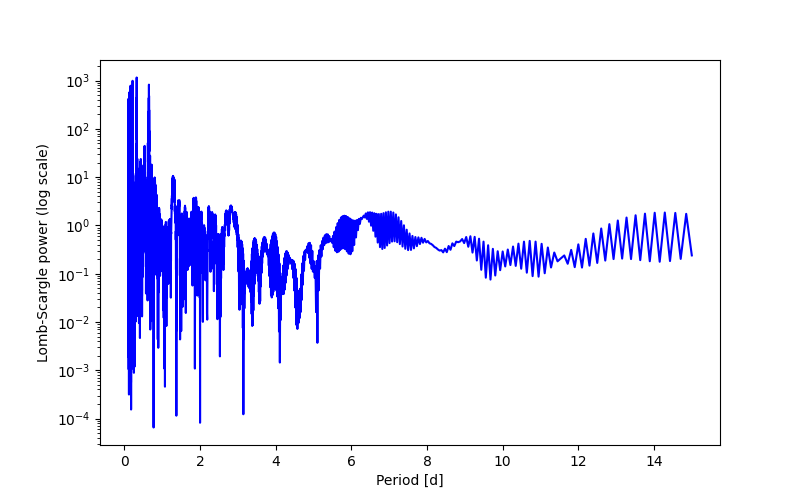 Spectral power density plot