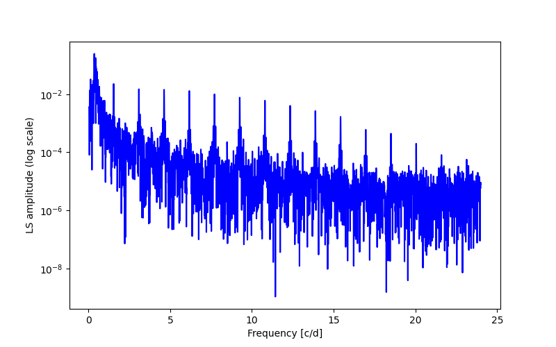 Spectral power density plot