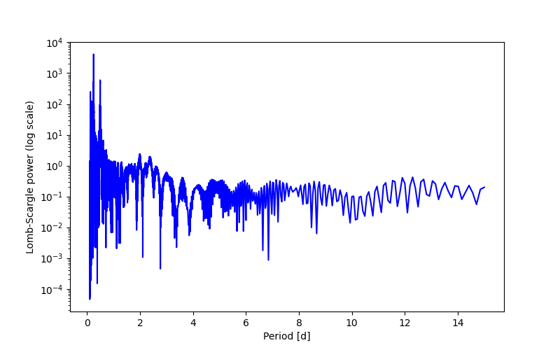 Spectral power density plot