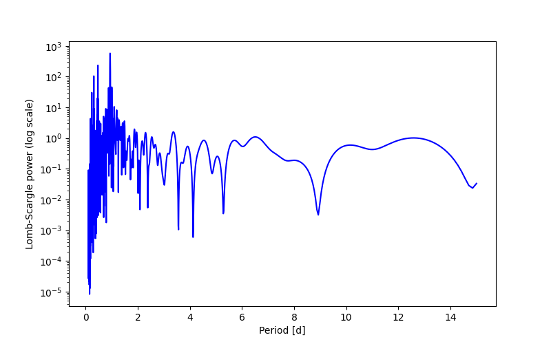 Spectral power density plot