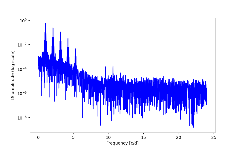 Spectral power density plot