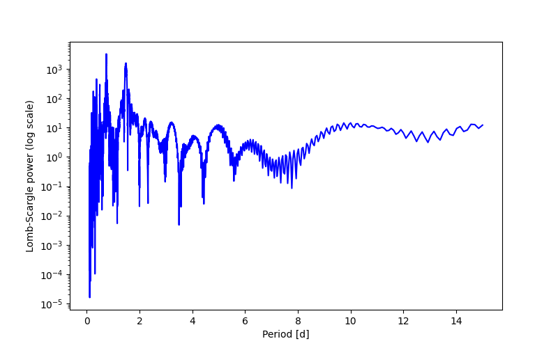 Spectral power density plot