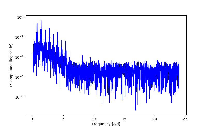 Spectral power density plot