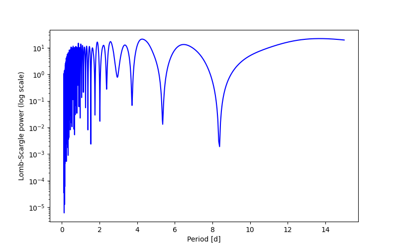 Spectral power density plot