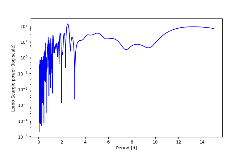 Spectral power density plot