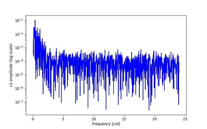 Spectral power density plot