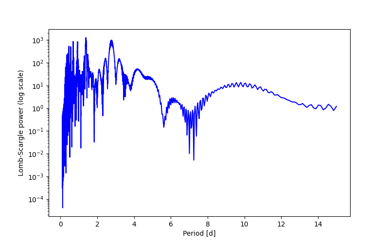 Spectral power density plot