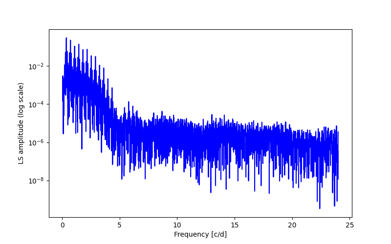 Spectral power density plot