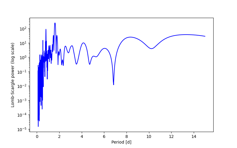 Spectral power density plot