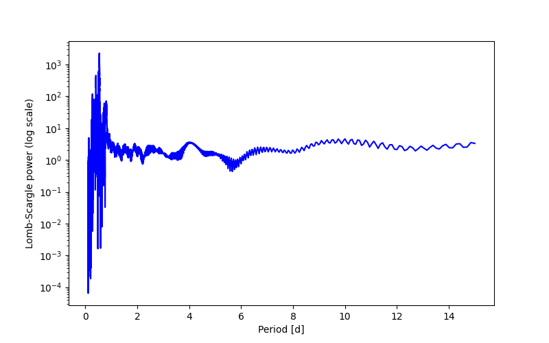 Spectral power density plot