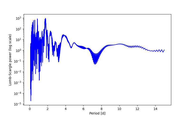 Spectral power density plot