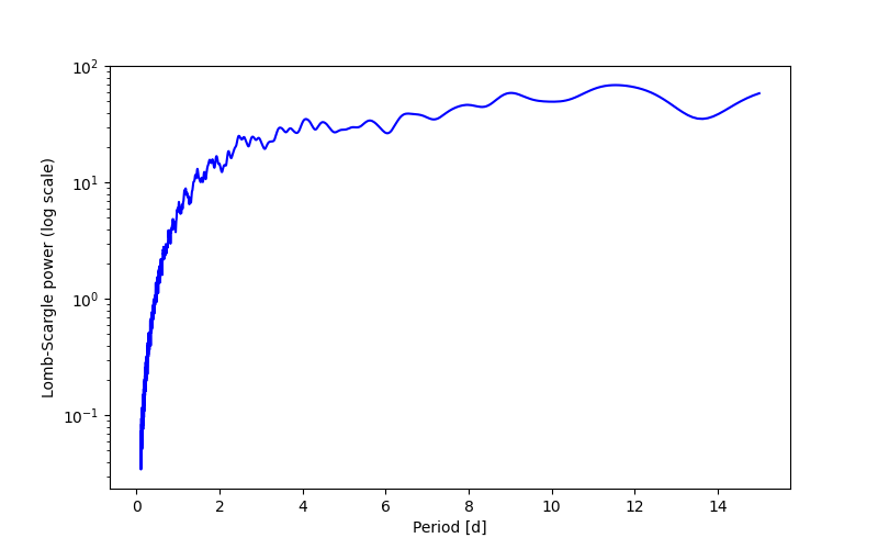 Spectral power density plot