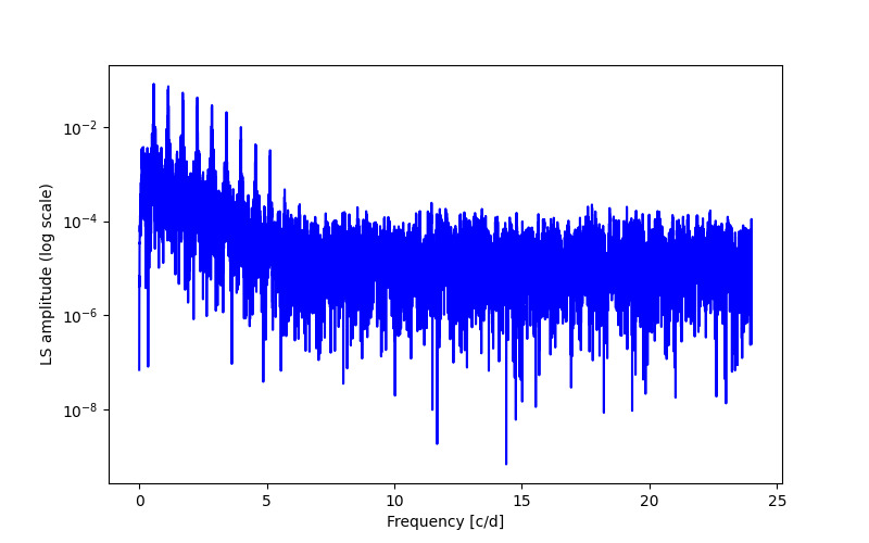 Spectral power density plot