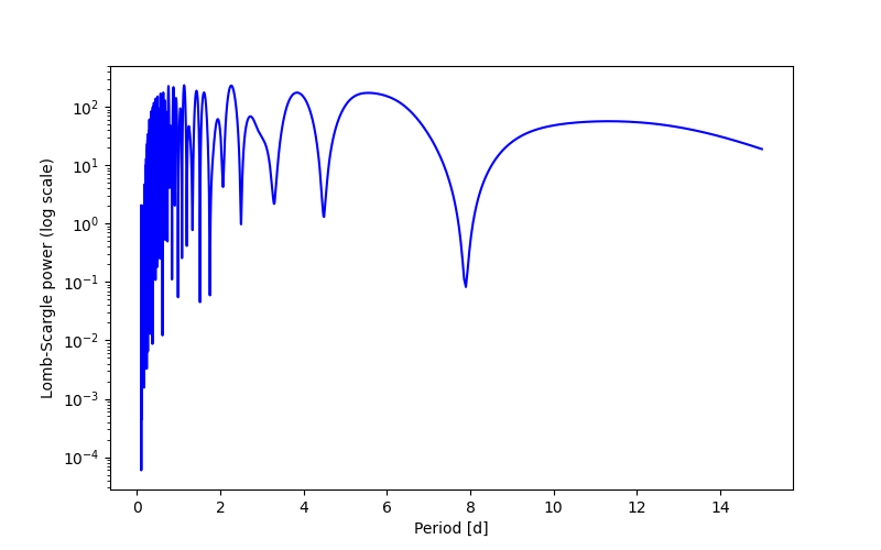 Spectral power density plot