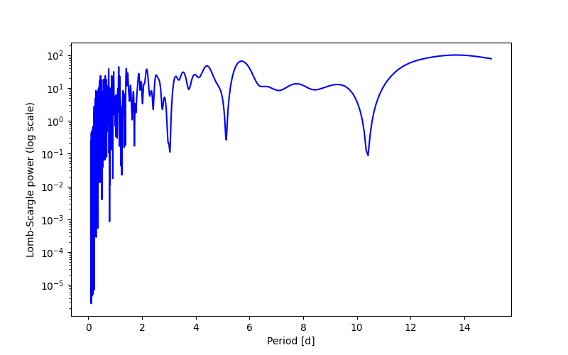 Spectral power density plot