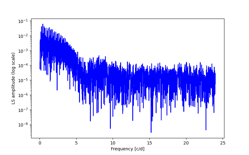 Spectral power density plot