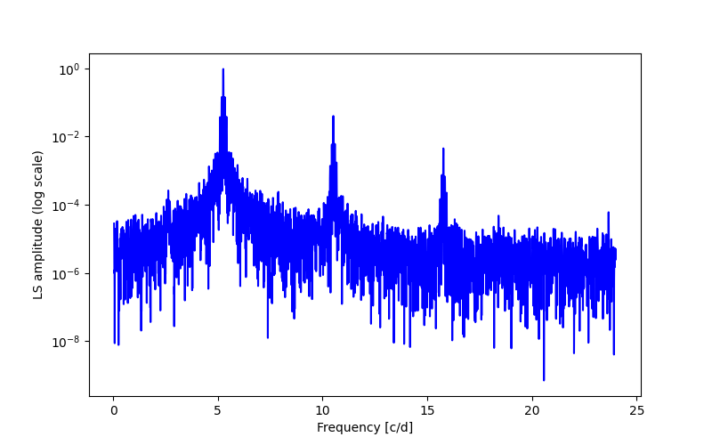 Spectral power density plot